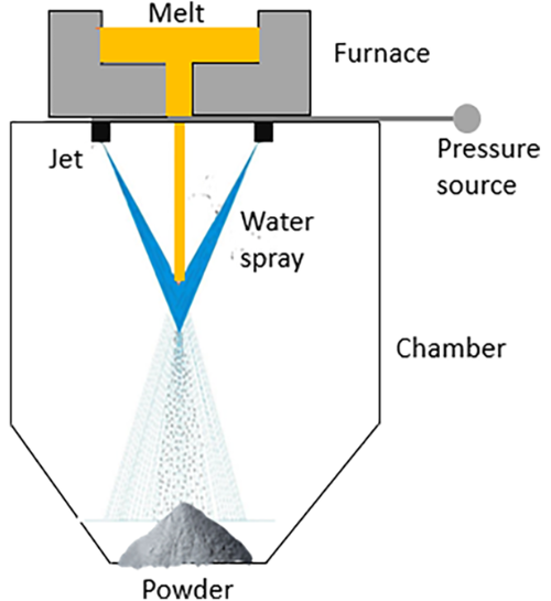 Water Atomization